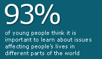 93% of young people think it is important to learn about issues affecting people’s lives in different parts of the world.